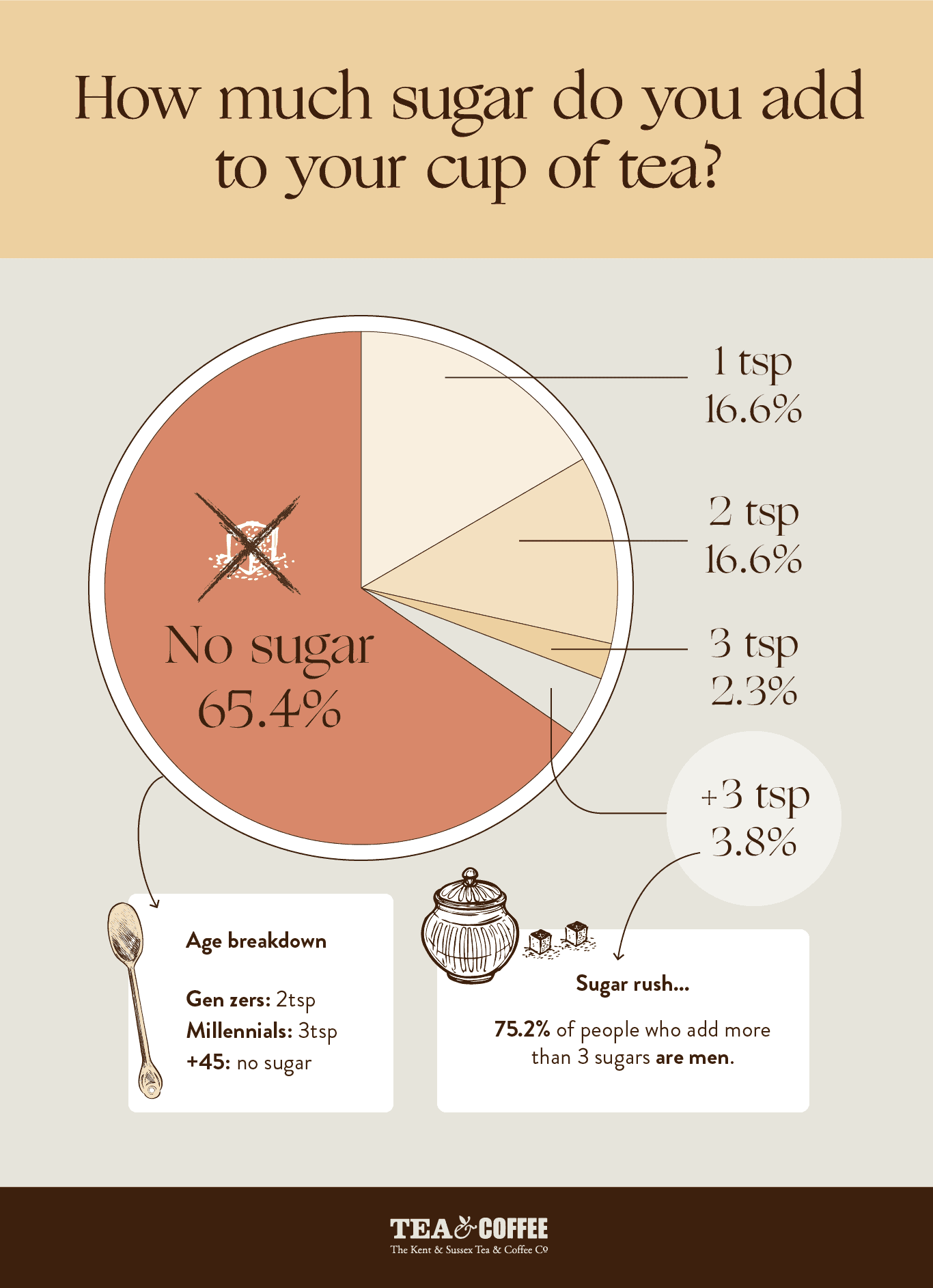 How Much Sugar in your Tea 