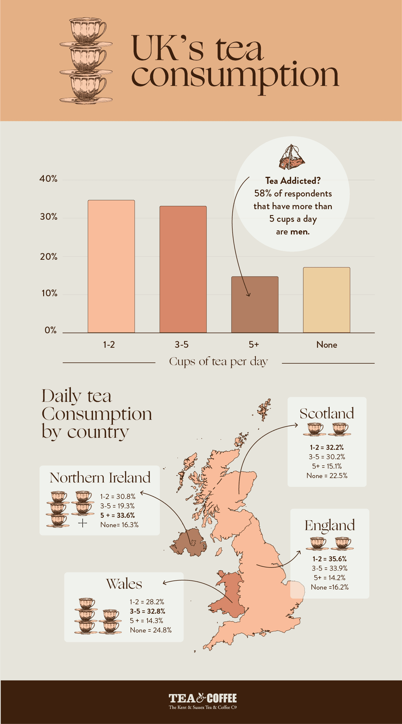 Amount of Tea Drink in the UK 